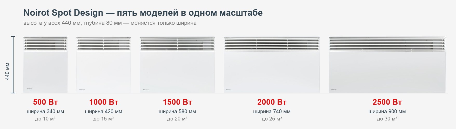Пять конвекторов Noirot Spot Design от 500 до 2500 Вт в одном масштабе с шириной корпуса